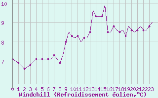 Courbe du refroidissement olien pour Prestwick Airport