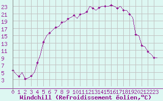 Courbe du refroidissement olien pour Jonkoping Flygplats