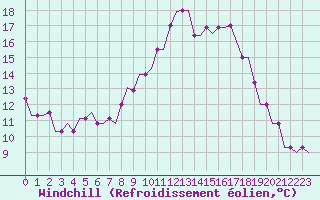 Courbe du refroidissement olien pour Cardiff-Wales Airport