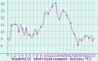 Courbe du refroidissement olien pour Innsbruck-Flughafen