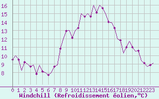Courbe du refroidissement olien pour Schaffen (Be)