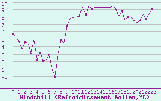 Courbe du refroidissement olien pour Brize Norton