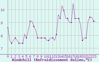Courbe du refroidissement olien pour Leeds And Bradford