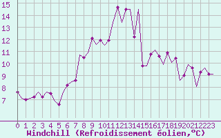 Courbe du refroidissement olien pour Augsburg