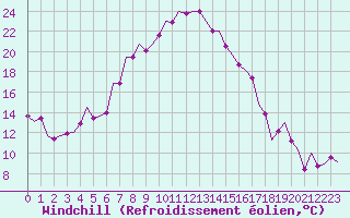Courbe du refroidissement olien pour Maribor / Slivnica