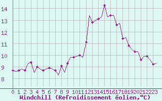 Courbe du refroidissement olien pour Eindhoven (PB)