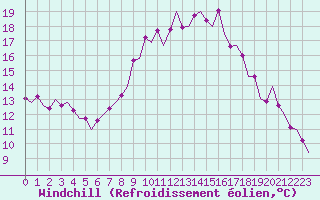 Courbe du refroidissement olien pour Maastricht / Zuid Limburg (PB)