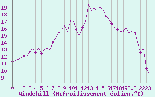 Courbe du refroidissement olien pour Rimini