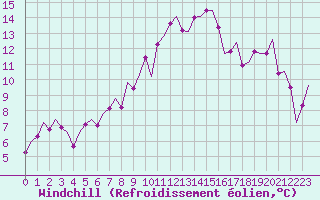 Courbe du refroidissement olien pour Oostende (Be)