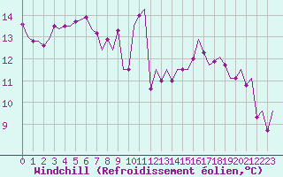 Courbe du refroidissement olien pour Vlieland