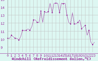Courbe du refroidissement olien pour Cardiff-Wales Airport