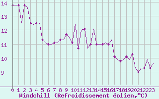 Courbe du refroidissement olien pour Liverpool Airport