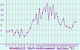 Courbe du refroidissement olien pour Schaffen (Be)