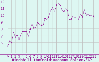 Courbe du refroidissement olien pour Pamplona (Esp)