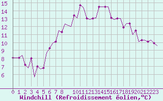 Courbe du refroidissement olien pour Edinburgh Airport