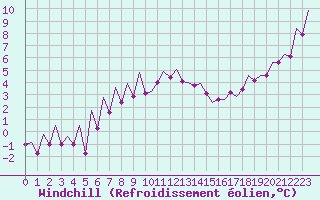 Courbe du refroidissement olien pour Wick