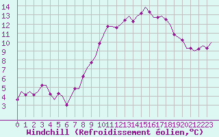 Courbe du refroidissement olien pour Eindhoven (PB)