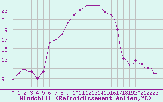 Courbe du refroidissement olien pour Kozani Airport