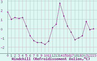 Courbe du refroidissement olien pour Tour-en-Sologne (41)