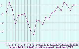 Courbe du refroidissement olien pour Michelstadt-Vielbrunn