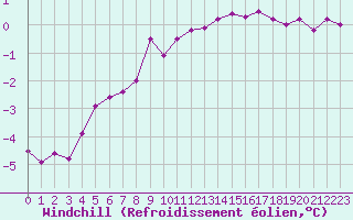 Courbe du refroidissement olien pour Kahler Asten