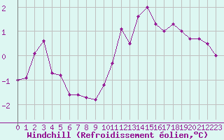 Courbe du refroidissement olien pour Troyes (10)