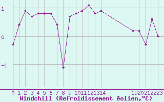 Courbe du refroidissement olien pour Engins (38)