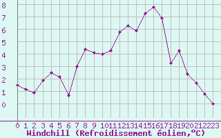 Courbe du refroidissement olien pour Sandillon (45)