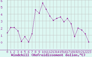 Courbe du refroidissement olien pour Smhi