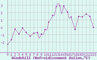 Courbe du refroidissement olien pour Hawarden