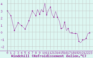 Courbe du refroidissement olien pour Odiham