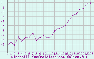 Courbe du refroidissement olien pour Saint-Quentin (02)