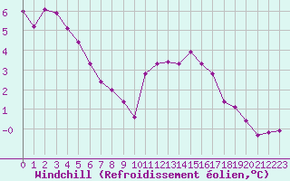 Courbe du refroidissement olien pour Kahler Asten