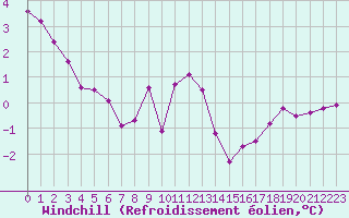 Courbe du refroidissement olien pour Woluwe-Saint-Pierre (Be)