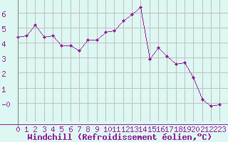 Courbe du refroidissement olien pour Manston (UK)