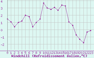 Courbe du refroidissement olien pour Verngues - Hameau de Cazan (13)