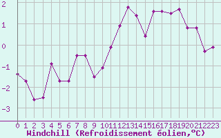 Courbe du refroidissement olien pour Idar-Oberstein