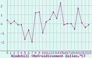 Courbe du refroidissement olien pour Meiringen
