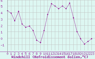 Courbe du refroidissement olien pour Beaucroissant (38)