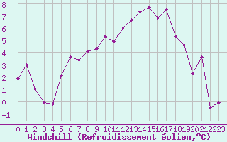 Courbe du refroidissement olien pour Bremervoerde