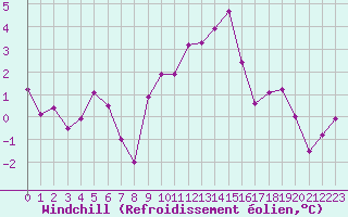 Courbe du refroidissement olien pour Brianon (05)