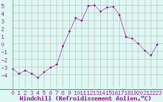 Courbe du refroidissement olien pour Freudenstadt