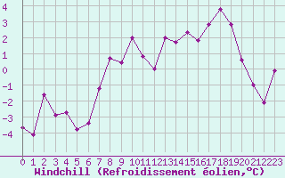 Courbe du refroidissement olien pour Corvatsch