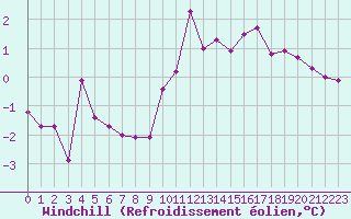 Courbe du refroidissement olien pour Le Talut - Belle-Ile (56)