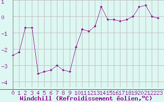 Courbe du refroidissement olien pour Prestwick Rnas