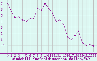 Courbe du refroidissement olien pour Nyon-Changins (Sw)