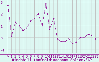 Courbe du refroidissement olien pour Boulogne (62)