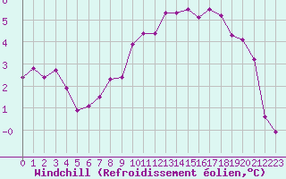 Courbe du refroidissement olien pour Capelle aan den Ijssel (NL)