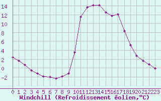 Courbe du refroidissement olien pour Chamonix-Mont-Blanc (74)