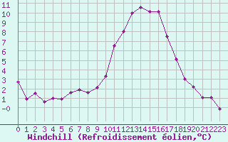 Courbe du refroidissement olien pour Leucate (11)